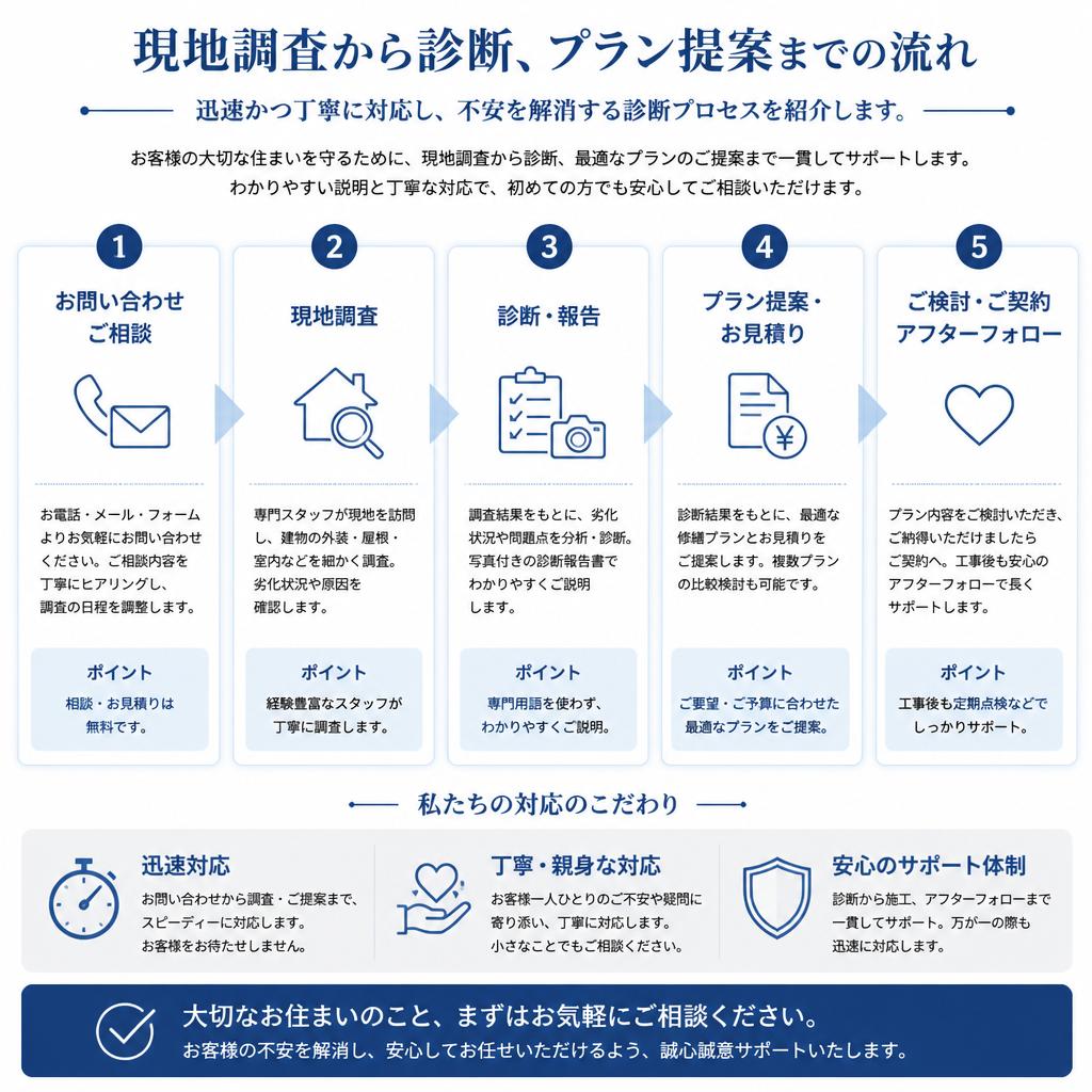 2. 建物診断の流れ